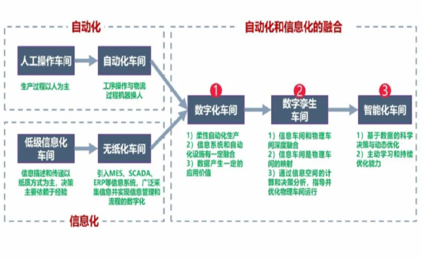 数字化工厂_河源数字化生产线_河源六轴机器人_河源数字化车间_河源智能化车间